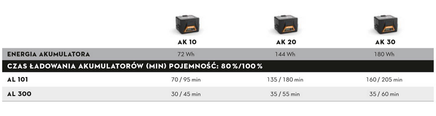 Stich czasy ładoiwania akumulatorów serii compact