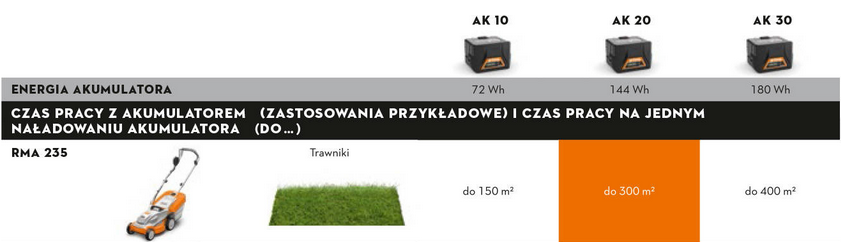 Stihl czas pracy na akumulatorach kosiarki rma 235