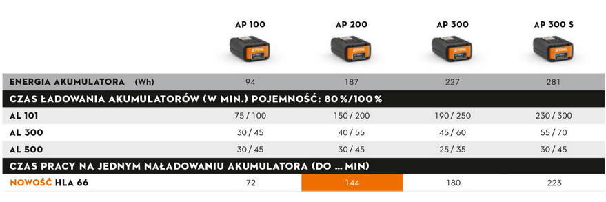 Stihl nożyce hla 66 czas pracy